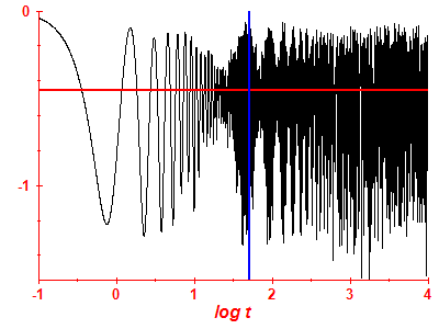 Survival probability log